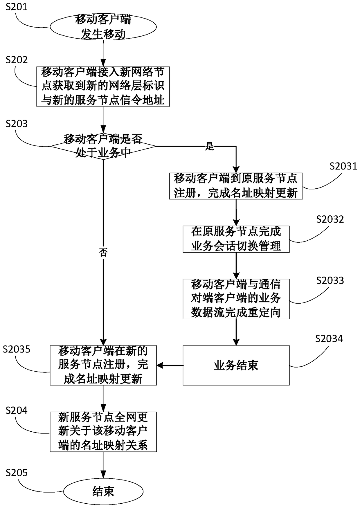 A method and device for realizing mobile switching of a mobile terminal in a voip system