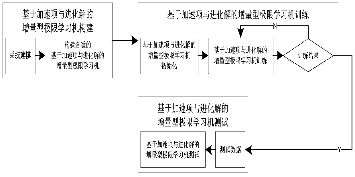 A virtual machine energy consumption prediction method