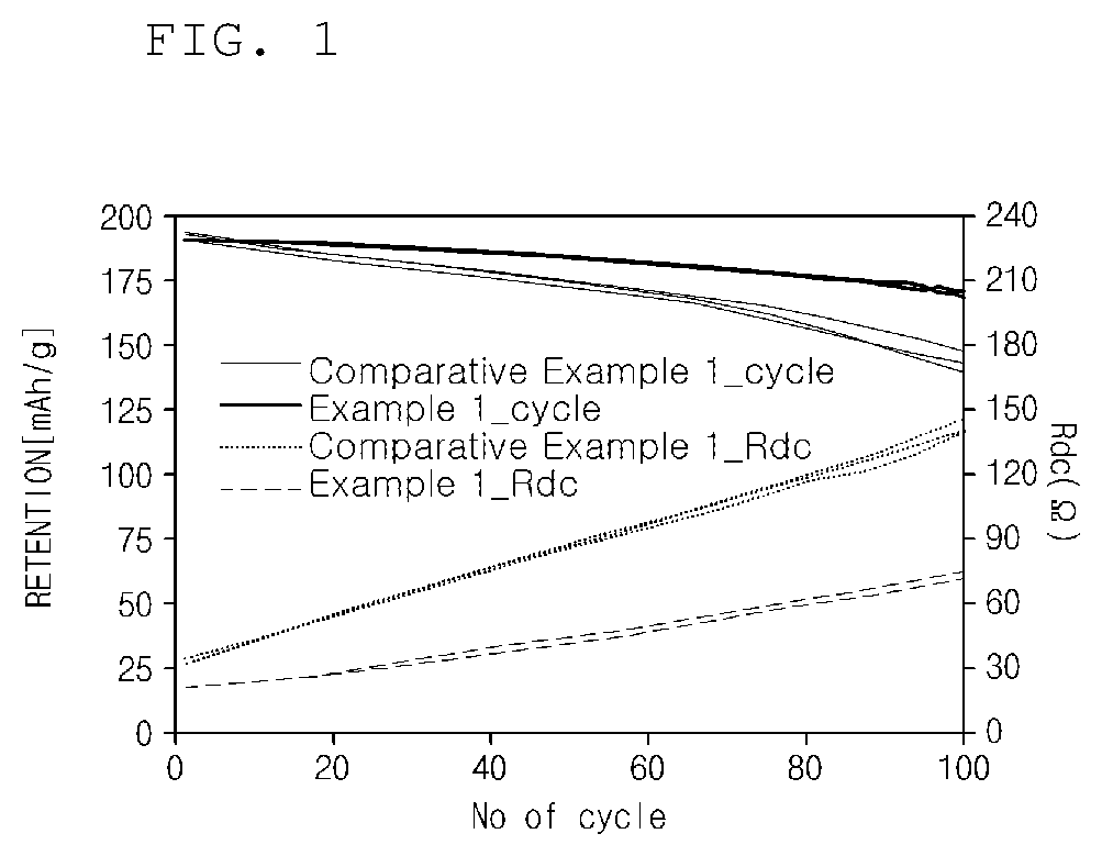 Positive Electrode Active Material for Lithium Secondary Battery, Method of Preparing the Same, and Positive Electrode for Lithium Secondary Battery and Lithium Secondary Battery which Include the Positive Electrode Active Material