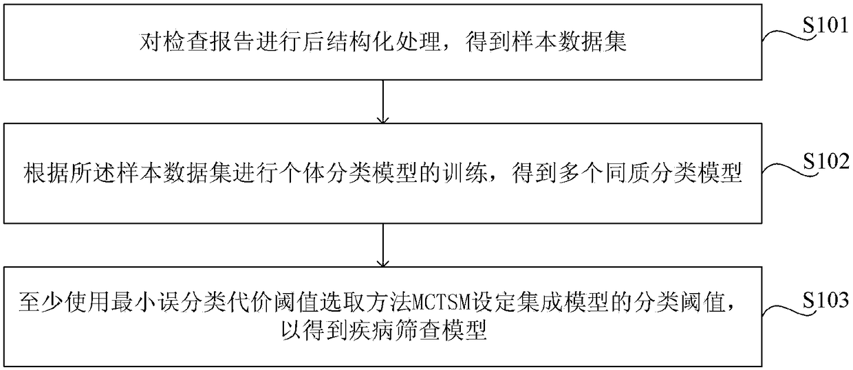 Clinical decision support method and system for intelligent disease screening