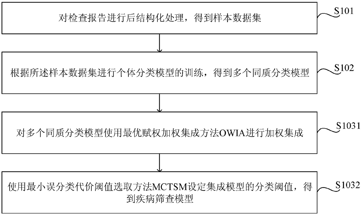 Clinical decision support method and system for intelligent disease screening