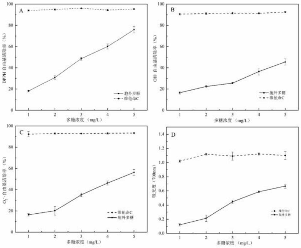 Preparation method and application of culture medium suitable for lactobacillus rhamnosus to produce exopolysaccharide