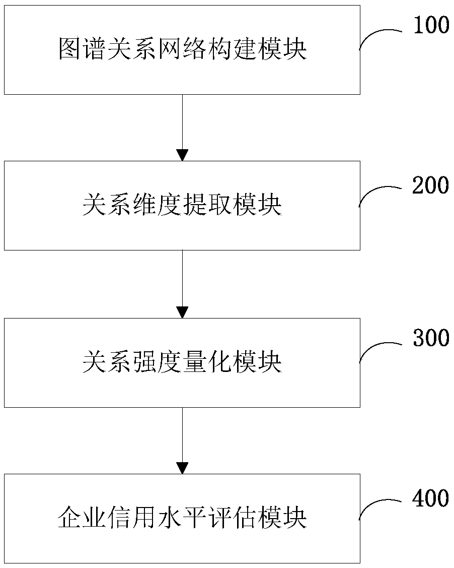 An enterprise credit assessment method and system based on a map relation network