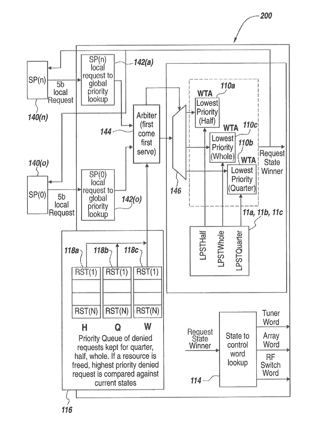 Apparatus and method for allocating resources using prioritization of requests and updating of requests