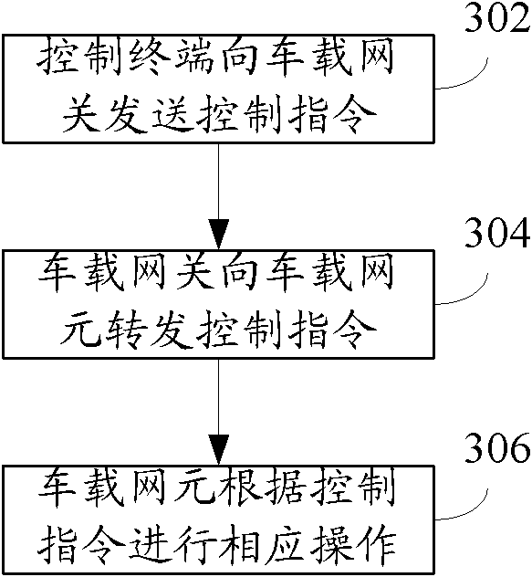 Vehicle gateway, network element, automotive remote control system and method based on M2M (Machine-to-Machine)