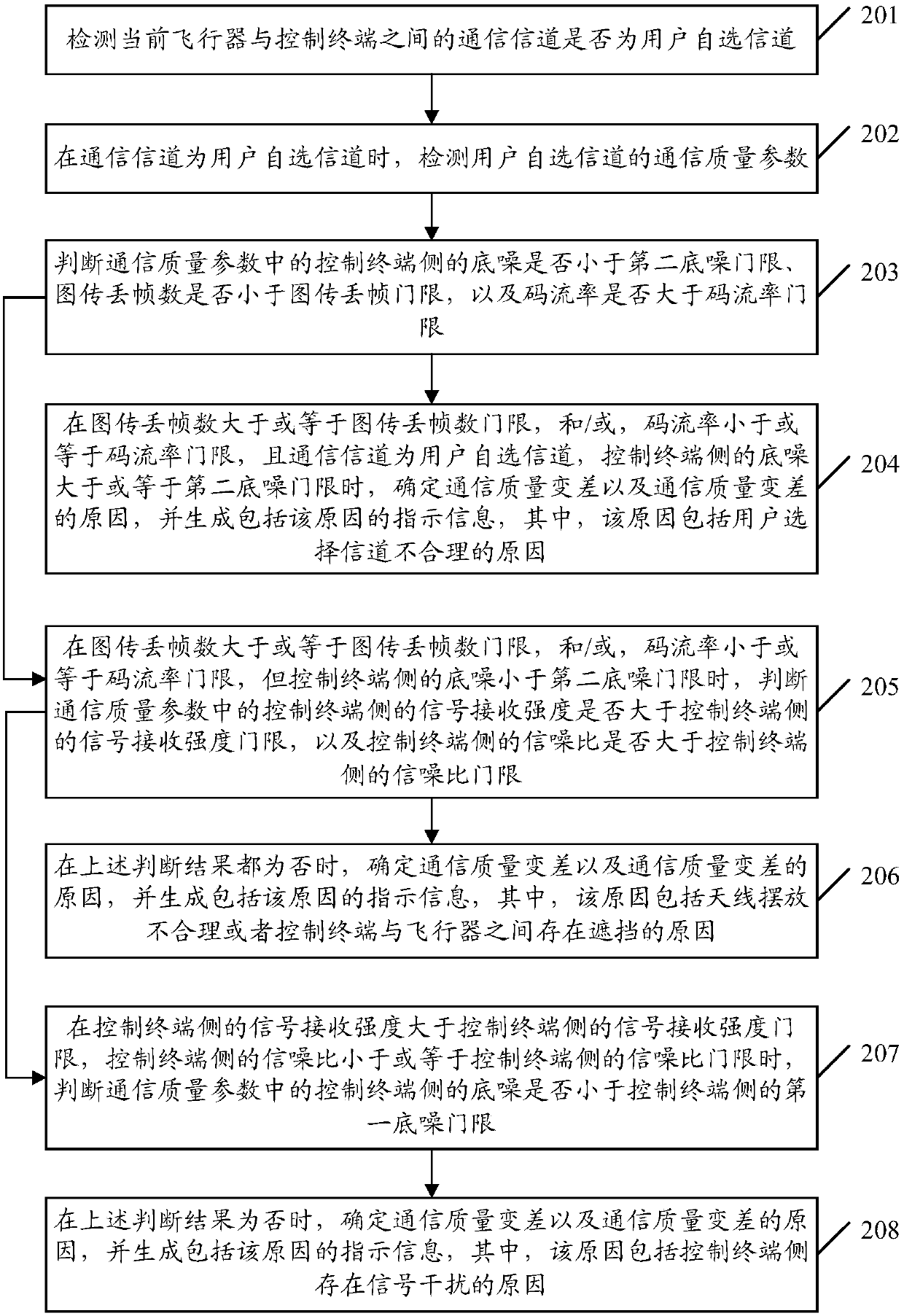 Communication quality detection method, device and equipment
