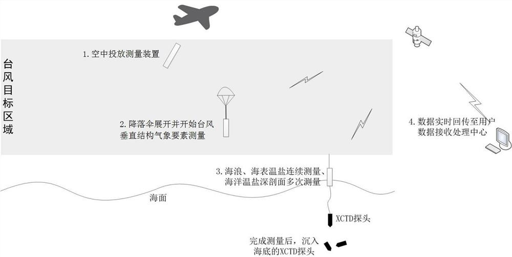 An air-dropped typhoon sea area meteorological and marine environmental information measurement device