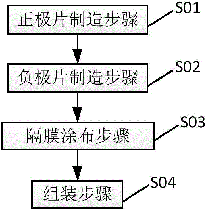 Manufacturing method of single high-capacity lithium-ion battery and pole piece coating equipment