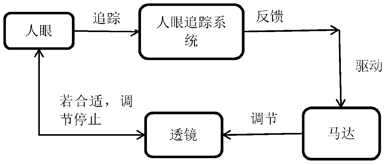 Auto focus, multi-focal plane vr display system