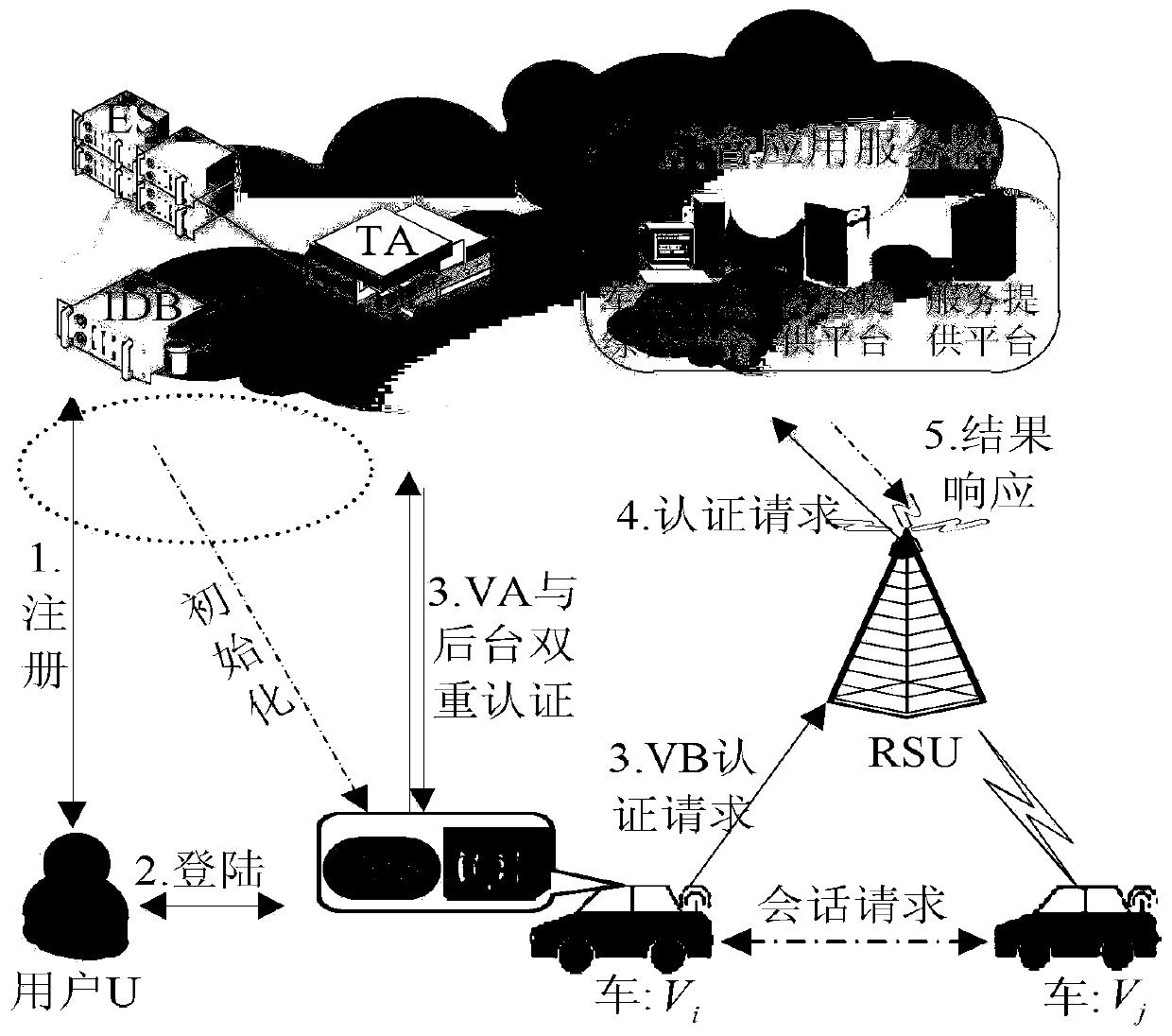 Strong Privacy Preserving Dual Authentication Method Based on Node Identity and Reputation in Internet of Vehicles