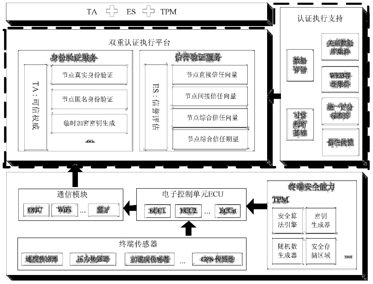 Strong Privacy Preserving Dual Authentication Method Based on Node Identity and Reputation in Internet of Vehicles