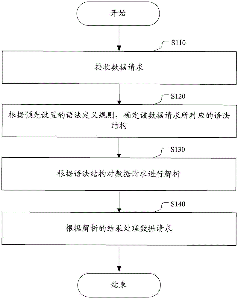 Multiple database clusters-based data request processing method and device