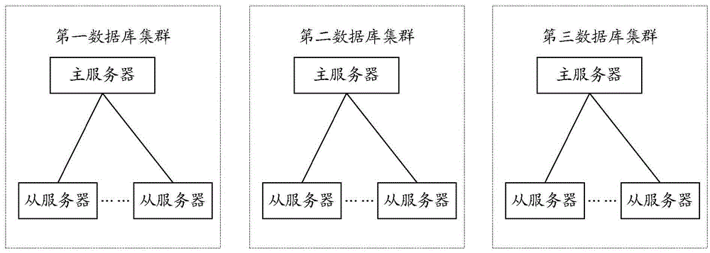 Multiple database clusters-based data request processing method and device