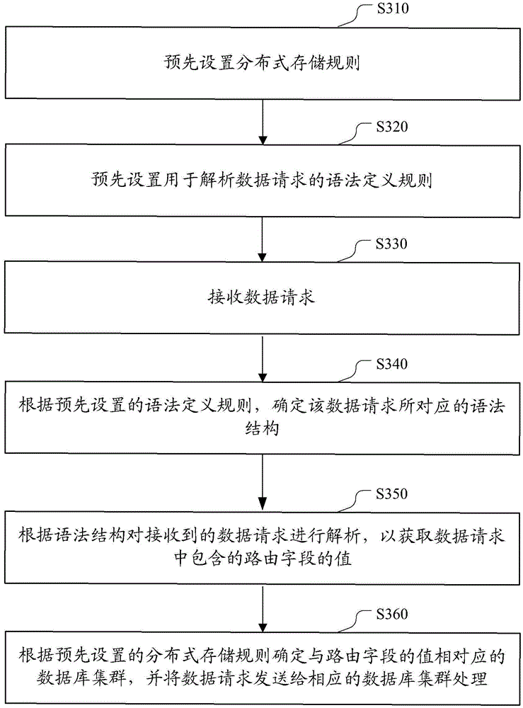 Multiple database clusters-based data request processing method and device