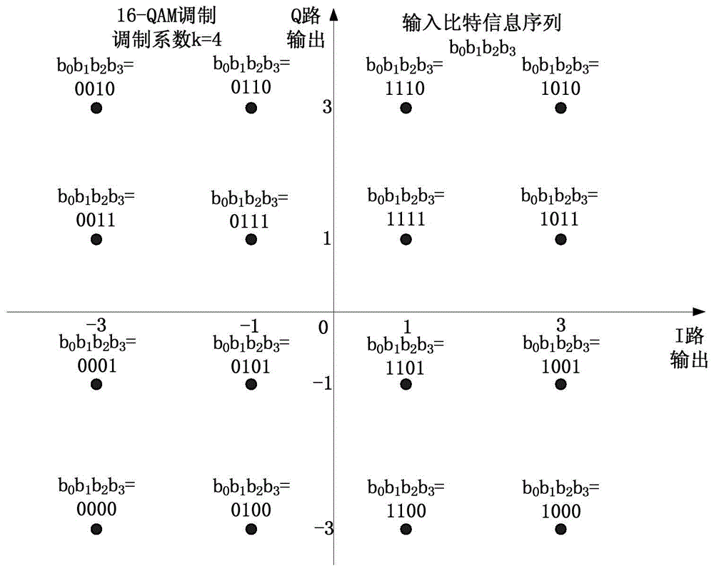 A high-speed modulation method based on gpp and simd technology