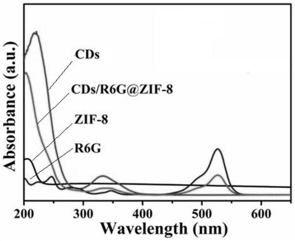 A dual-emitting cds/r6g@zif-8 ratio fluorescent probe for the detection of fe  <sup>3+</sup> applications in