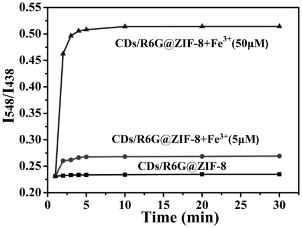 A dual-emitting cds/r6g@zif-8 ratio fluorescent probe for the detection of fe  <sup>3+</sup> applications in