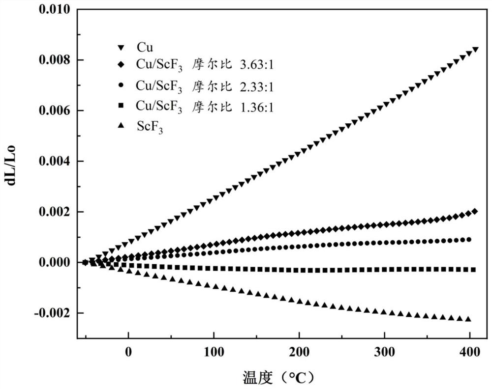 A copper-based composite material with high thermal conductivity and adjustable thermal expansion and its preparation method