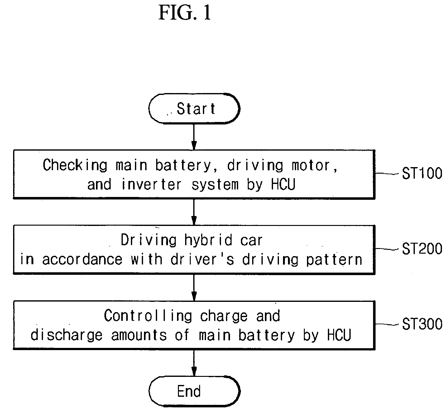 Method and system for controlling charge and discharge amounts of a main battery for a hybrid car