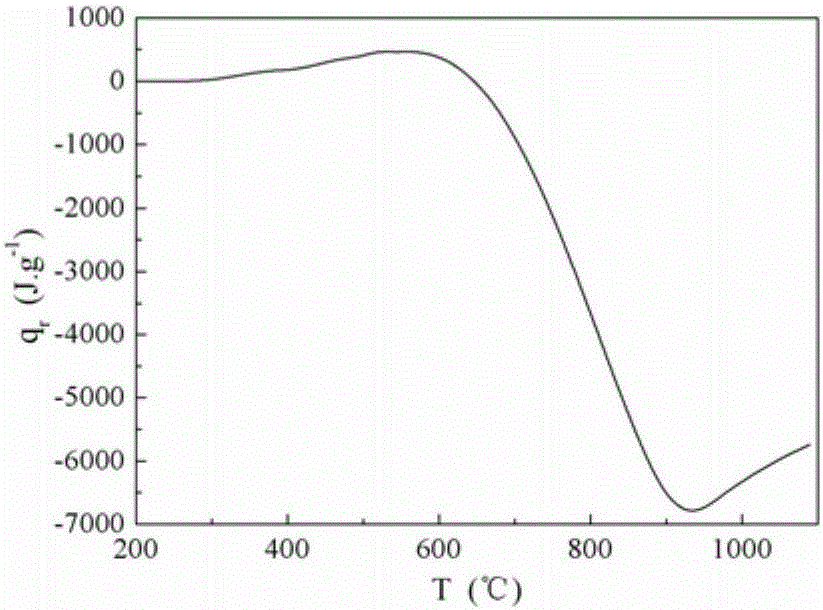 Coal pyrolysis reaction thermal testing method based on heat flow type DSC technique