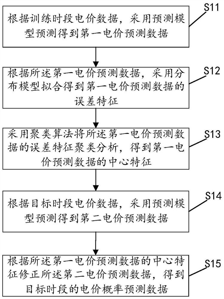 A method, system, computer equipment and storage medium for electricity price probability prediction