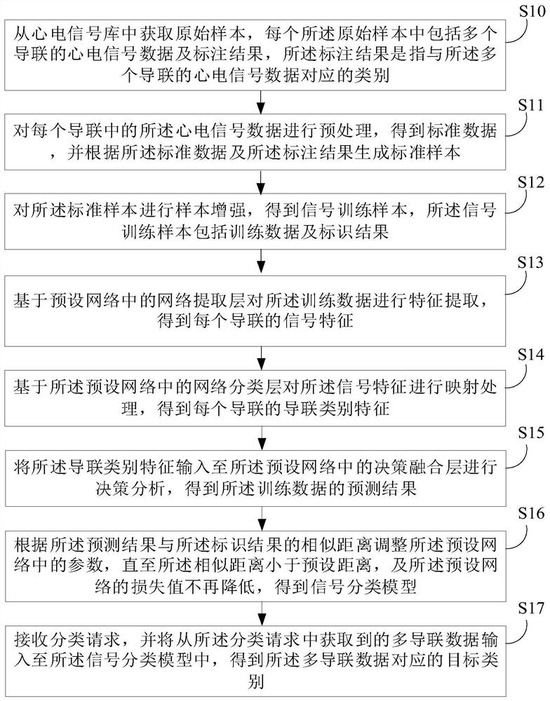 Classification method, device and equipment based on multi-lead electrocardiosignal and medium