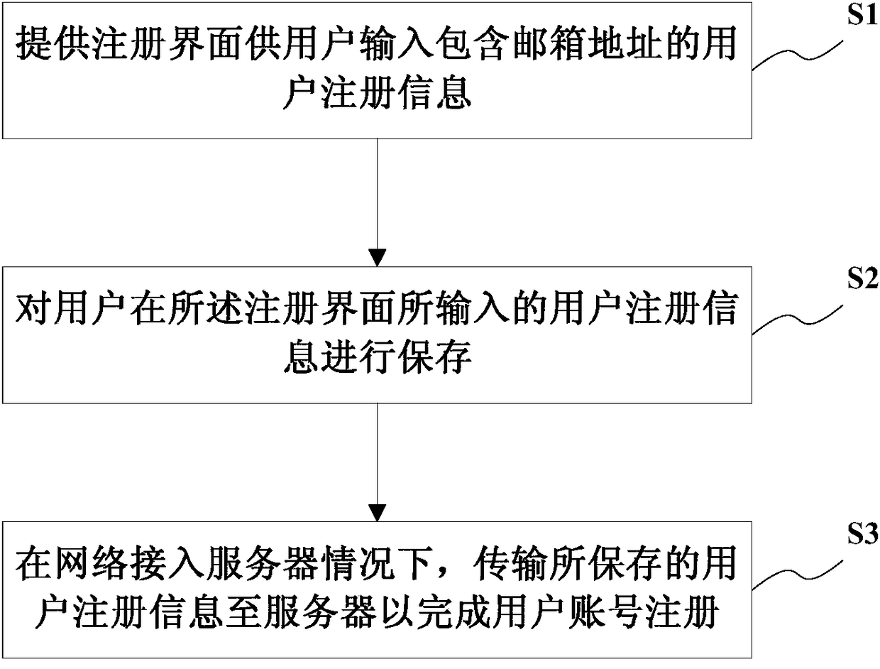 A user account management method and system