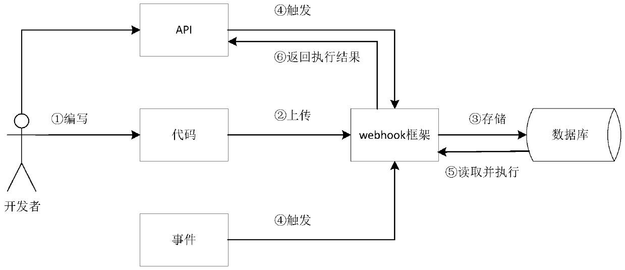 Webhook framework system and method for realizing active calling and event triggering