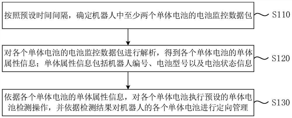 Robot battery management method and device, control equipment and storage medium