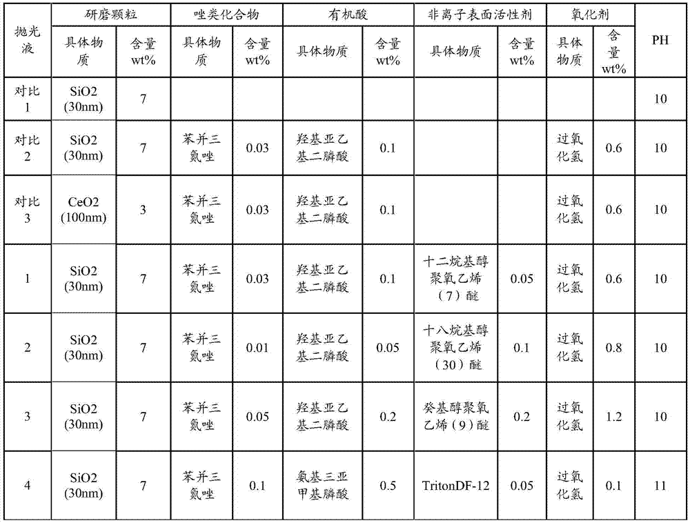 Chemical mechanical polishing liquid used for flattening barrier layer