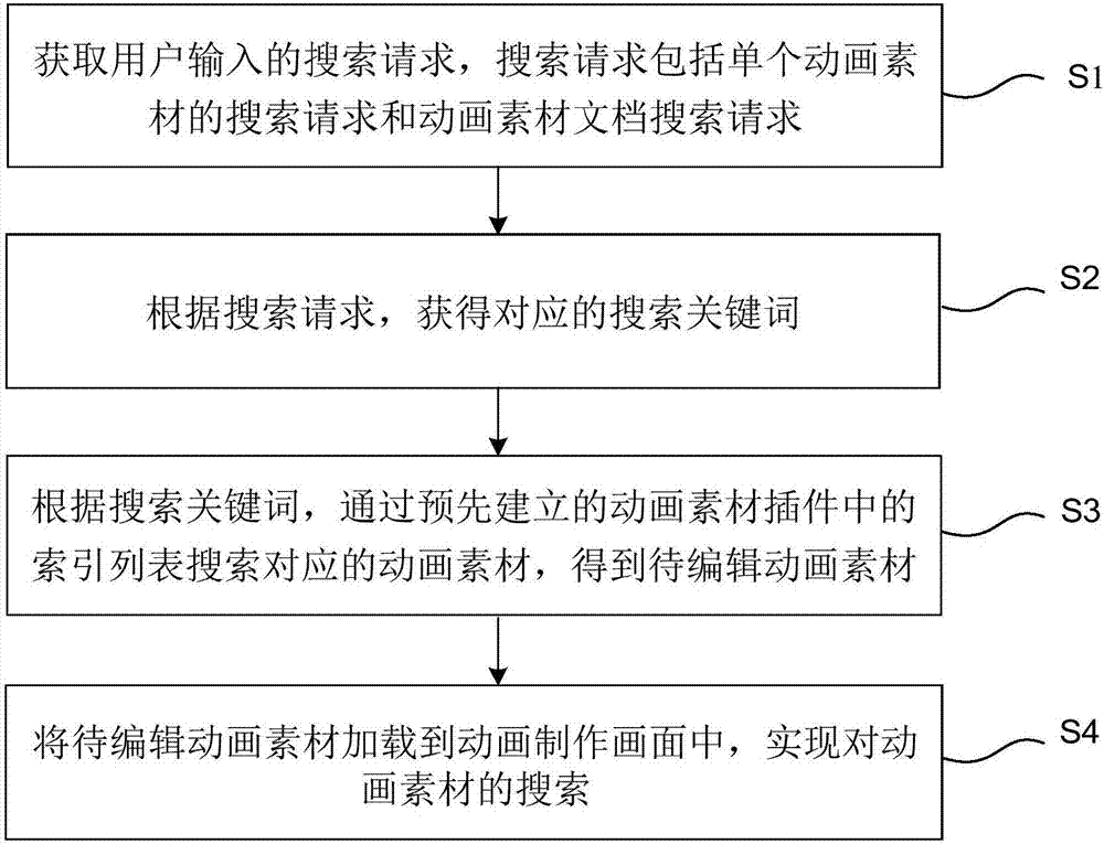 Search method and system for animation material