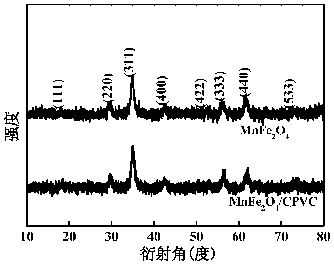 Magnetic visible-light-driven photocatalyst for treating hexavalent chromium wastewater and preparation method of magnetic visible-light-driven photocatalyst