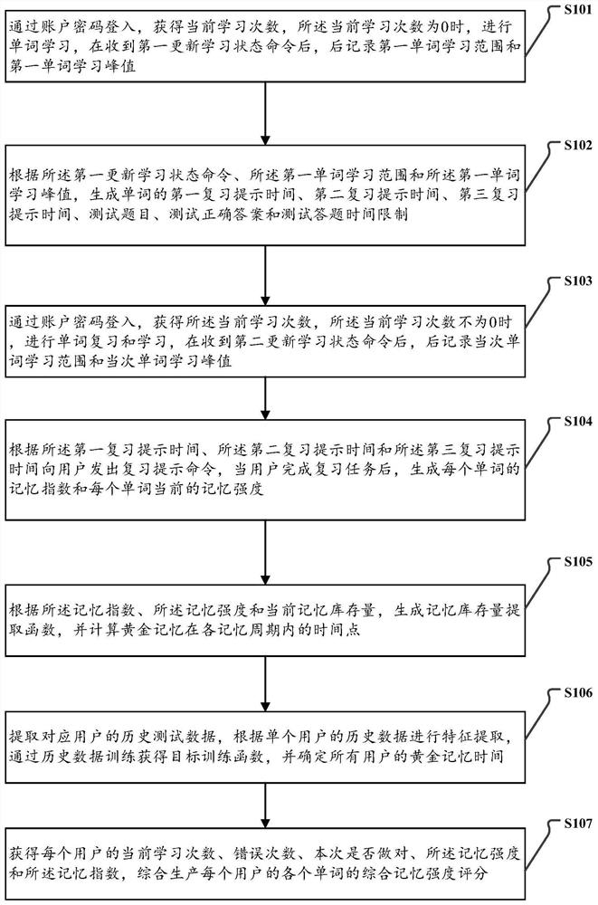 Big data acquisition multi-core parameter adaptive time-sharing memory driving method and system