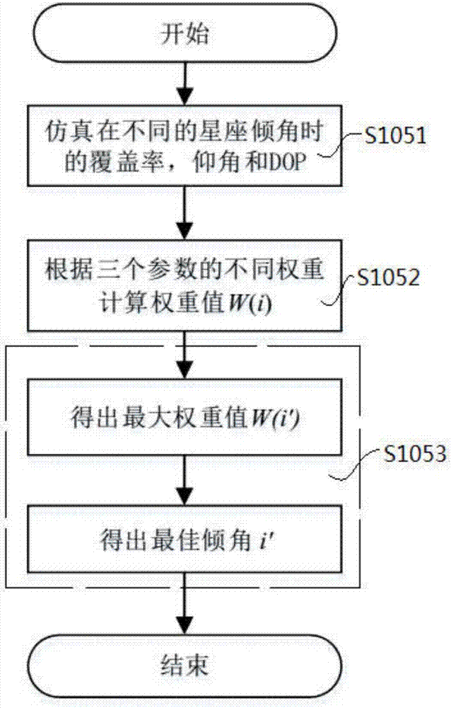 Satellite combined navigation method