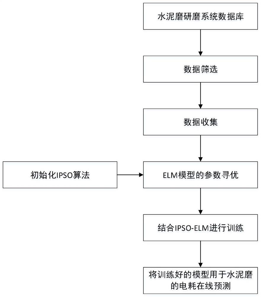 Cement mill system power consumption index prediction method based on extreme learning machine