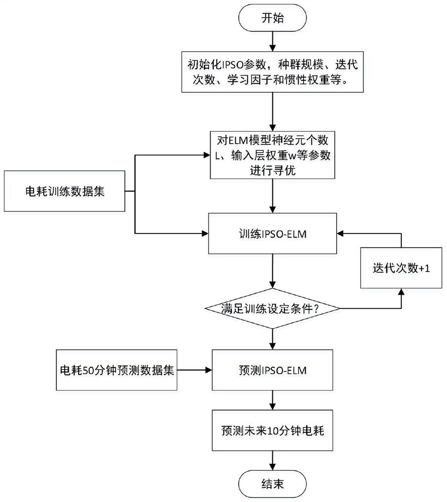 Cement mill system power consumption index prediction method based on extreme learning machine