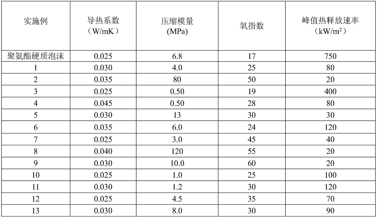 A polyurethane rigid foam-aerogel composite flame-retardant thermal insulation material and its preparation method