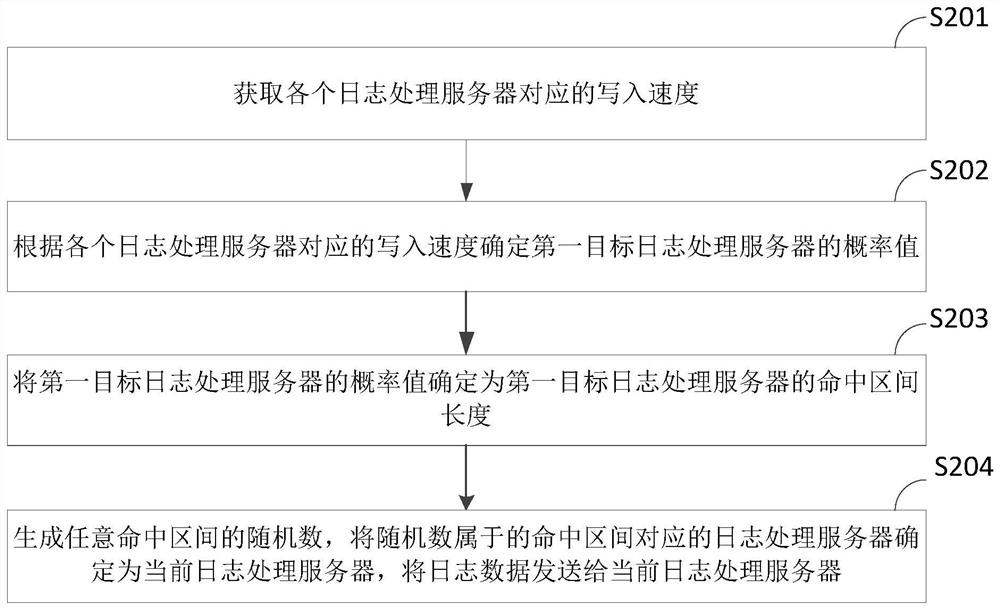 A log distribution method and device