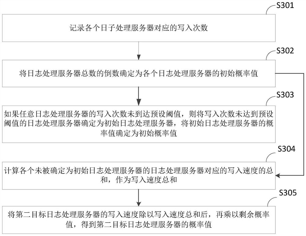 A log distribution method and device