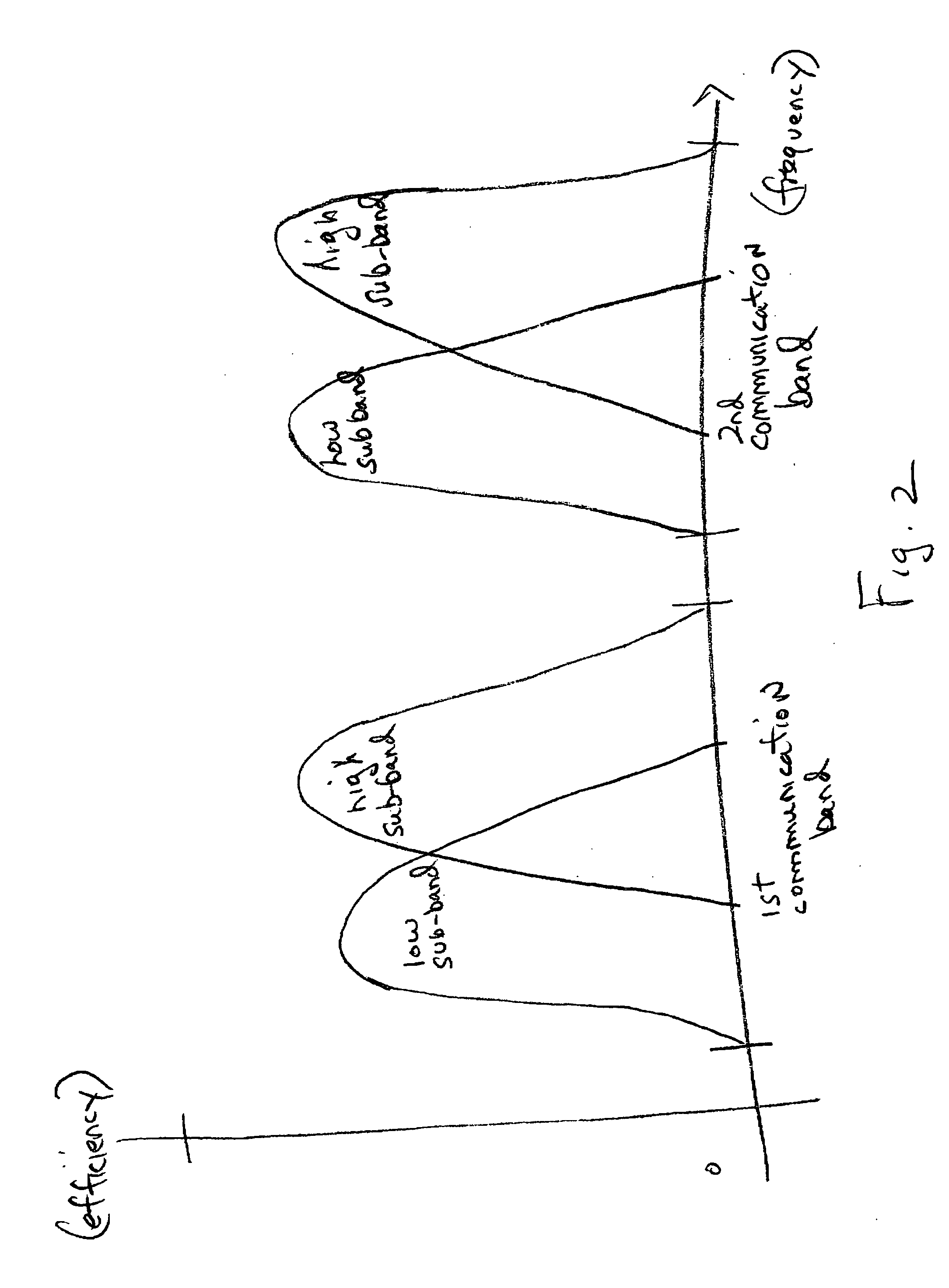 System and method for impedance matching an antenna to sub-bands in a communication band