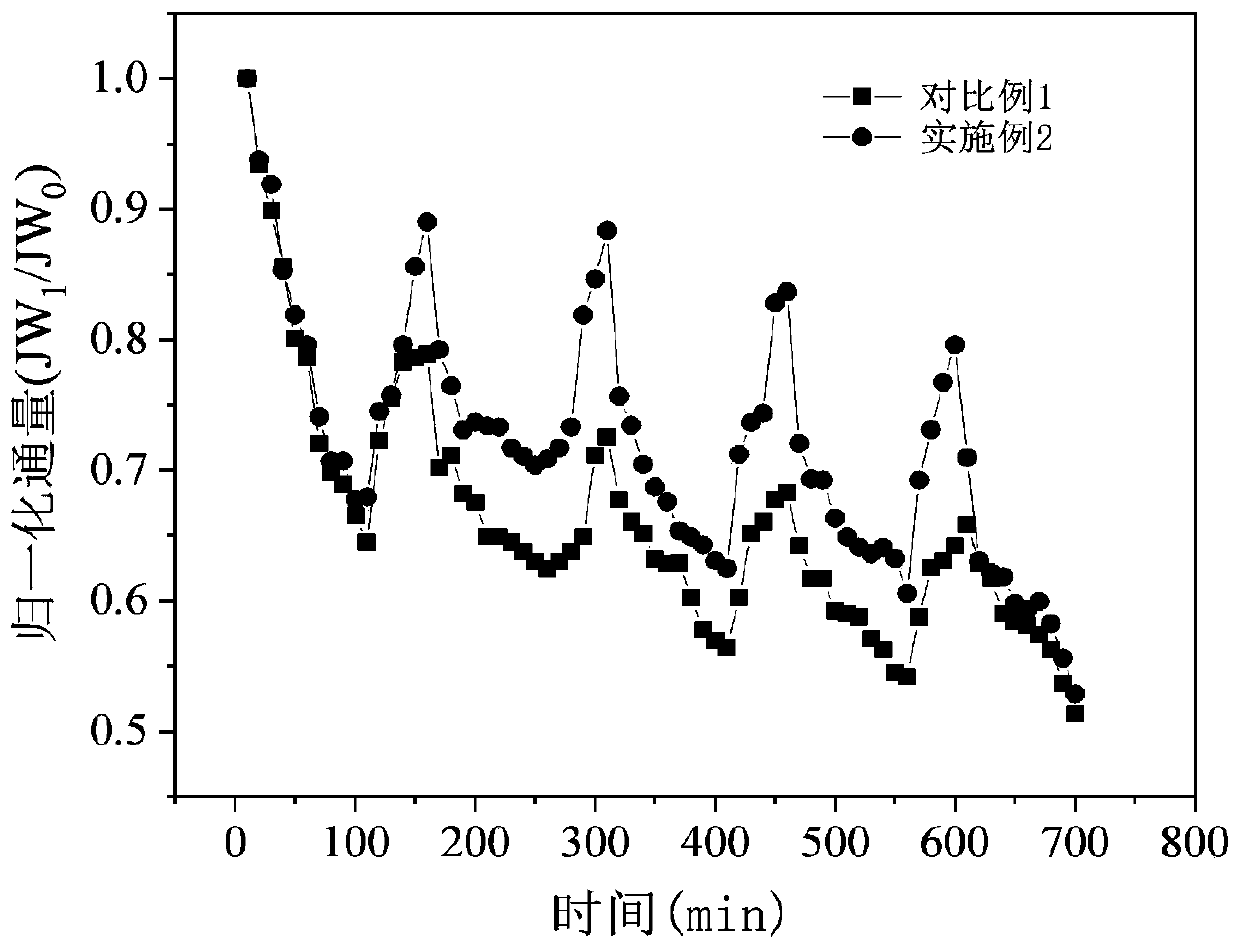 Oxidized molybdenum disulfide modified flat nano filtration membrane as well as preparation method and application thereof