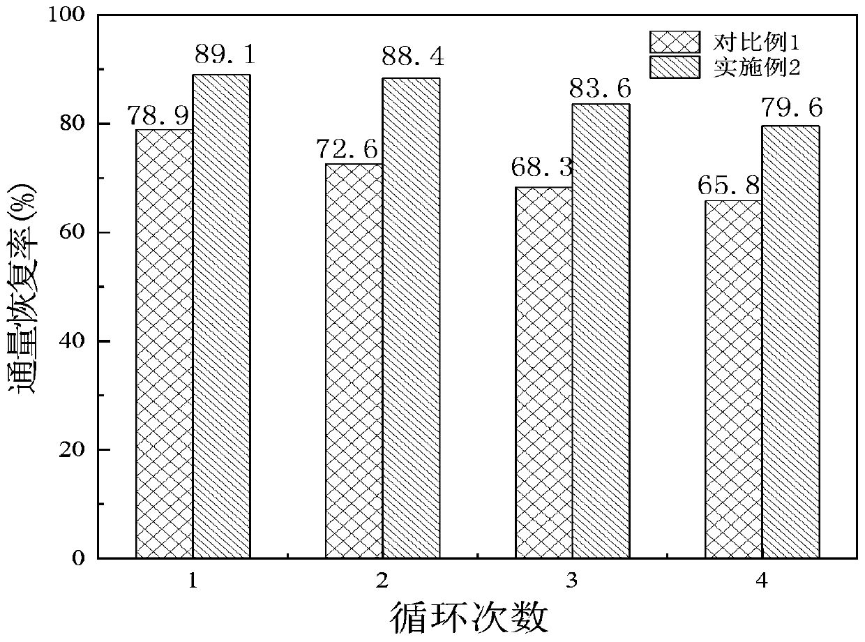 Oxidized molybdenum disulfide modified flat nano filtration membrane as well as preparation method and application thereof