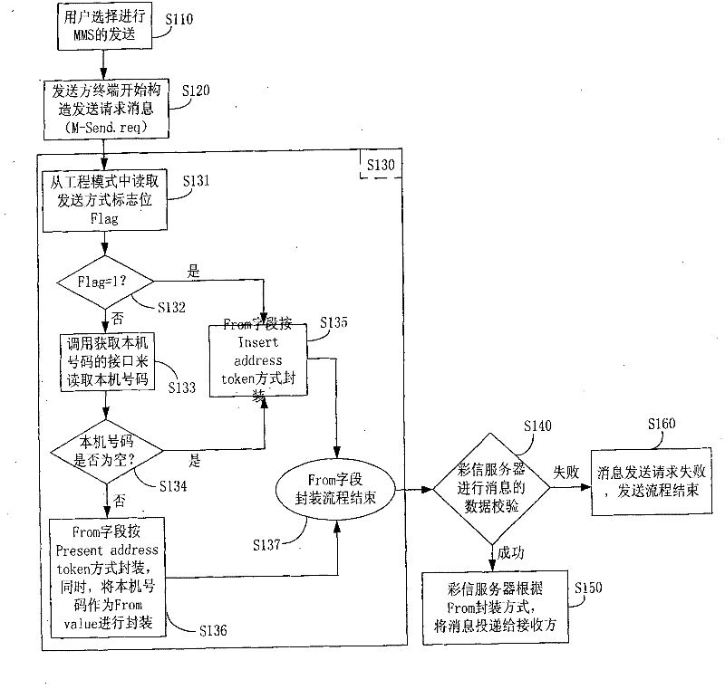 Method for adaptively matching packet sender address when sending request of multimedia service message