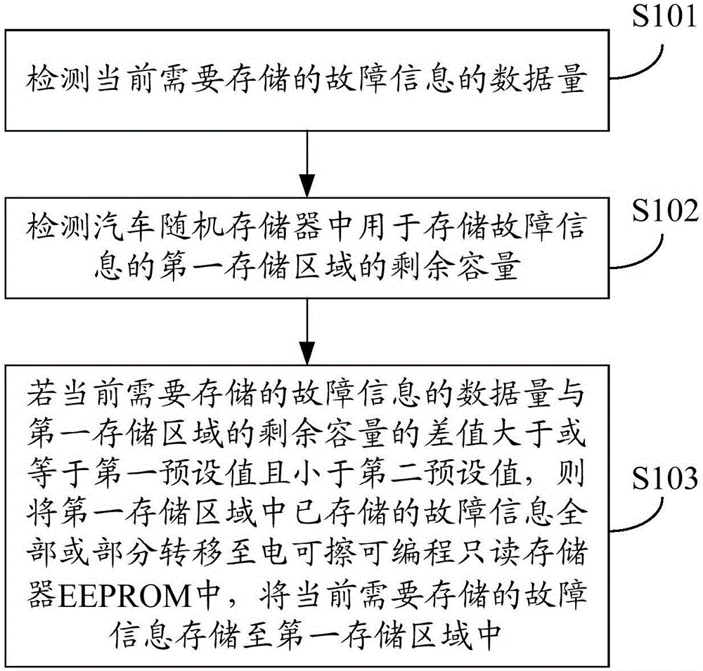 Fault information storage method and device