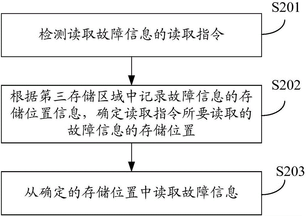 Fault information storage method and device