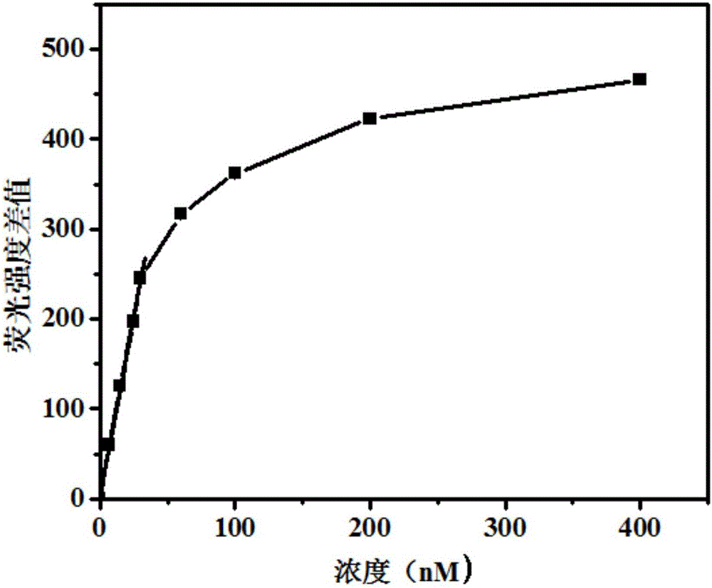 Method for detecting concentration of horseradish peroxidase by utilizing water-soluble InP/ZnS QDs probe