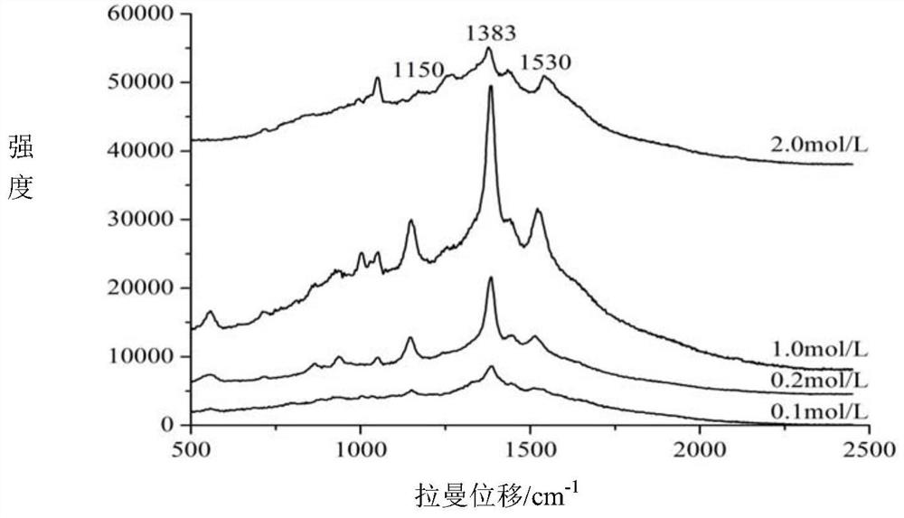 Method for quickly detecting azlocillin sodium in milk by surface enhanced Raman spectroscopy