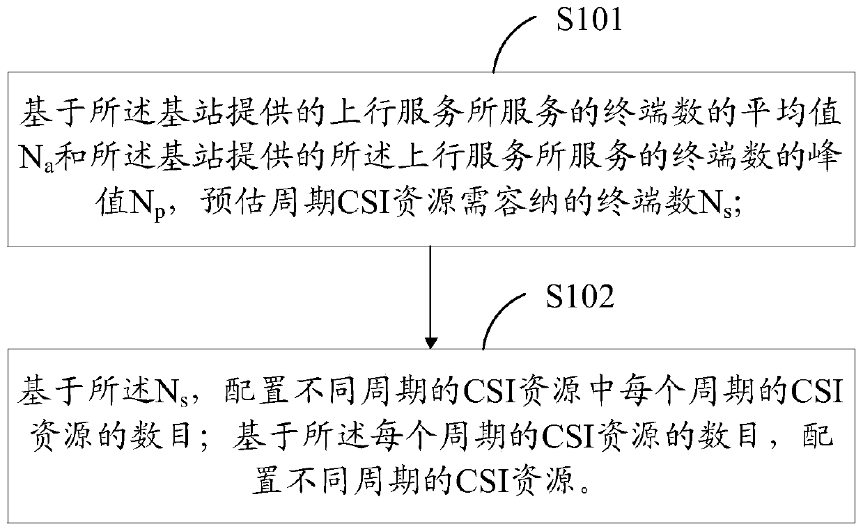 Resource allocation method and base station