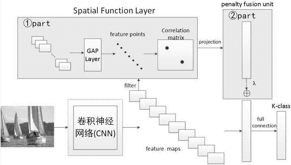 Spatial information learning method based on artificial neural network