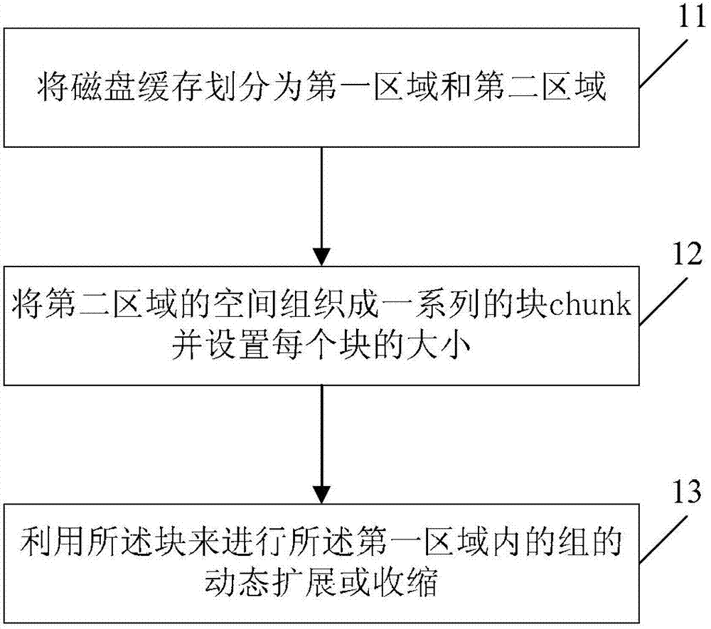 Disk cache management method and device